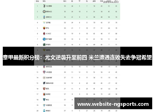 意甲最新积分榜：尤文逆袭升至前四 米兰遭遇连败失去争冠希望